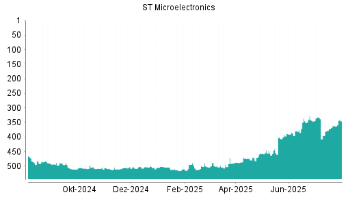BOTSI®-Advisor Hochstufung STMicroelectronics von Rang 372 auf ...