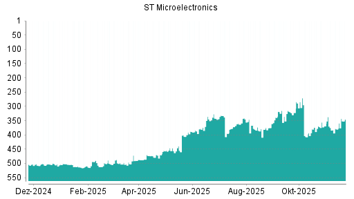 BOTSI®-Advisor Hochstufung STMicroelectronics von Rang 380 auf ...