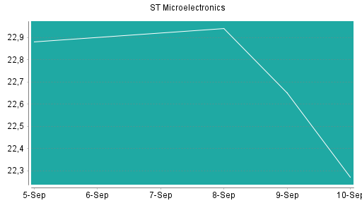 BOTSI®-Advisor Hochstufung STMicroelectronics von Rang 130 auf Rang 114