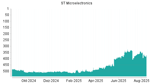 BOTSI®-Advisor Hochstufung STMicroelectronics von Rang 439 auf ...