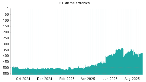 BOTSI®-Advisor Abstufung STMicroelectronics von Rang 175 auf Rang 183