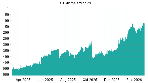 BOTSI®-Advisor Hochstufung STMicroelectronics von Rang 502 auf ...