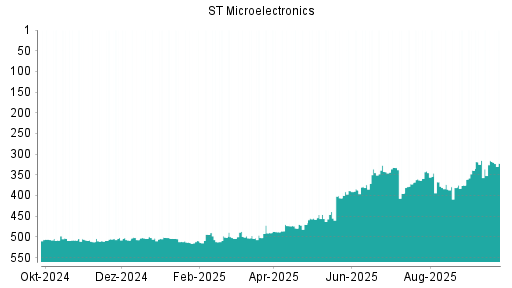 BOTSI®-Advisor Abstufung STMicroelectronics von Rang 315 auf ...