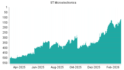 BOTSI®-Advisor Hochstufung STMicroelectronics von Rang 145 auf ...