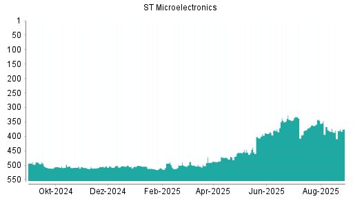 BOTSI®-Advisor Hochstufung STMicroelectronics von Rang 75 auf Rang 51