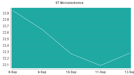BOTSI®-Advisor Hochstufung STMicroelectronics von Rang 77 auf Rang 62