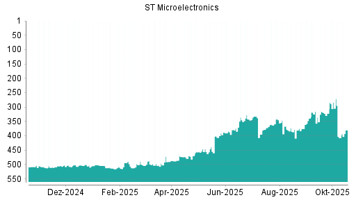 BOTSI®-Advisor Abstufung STMicroelectronics von Rang 332 auf ...