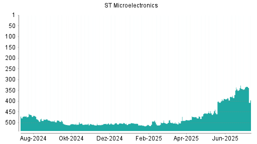 BOTSI®-Advisor Hochstufung STMicroelectronics von Rang 342 auf ...