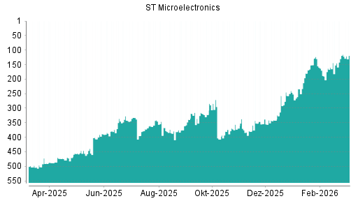 BOTSI®-Advisor Abstufung STMicroelectronics von Rang 115 auf ...