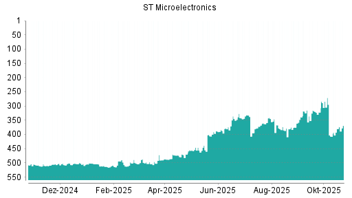 BOTSI®-Advisor Hochstufung STMicroelectronics von Rang 380 auf ...