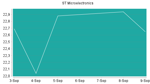 BOTSI®-Advisor Abstufung STMicroelectronics von Rang 85 auf Rang 100