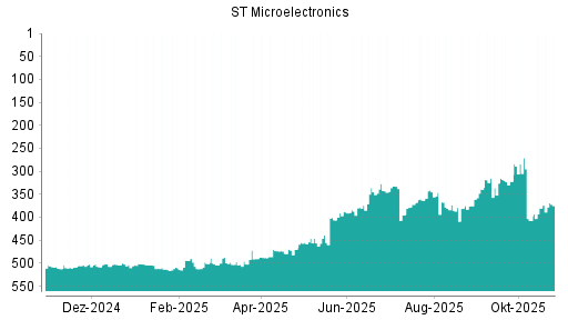 BOTSI®-Advisor Hochstufung STMicroelectronics von Rang 395 auf ...