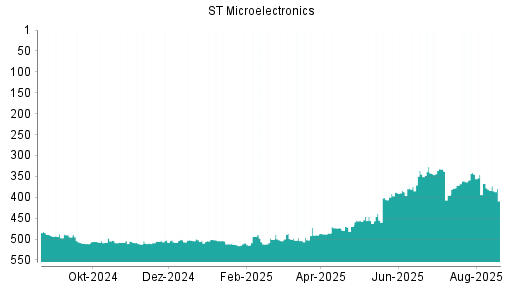 BOTSI®-Advisor Hochstufung STMicroelectronics von Rang 110 auf Rang 60