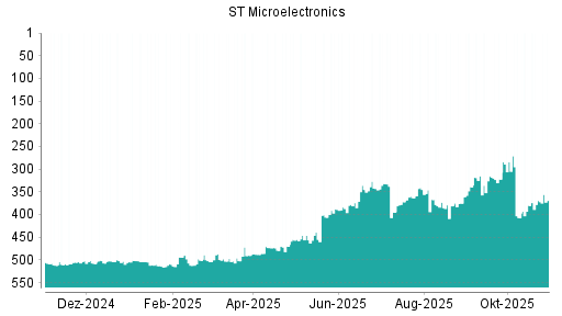BOTSI®-Advisor Hochstufung STMicroelectronics von Rang 380 auf ...