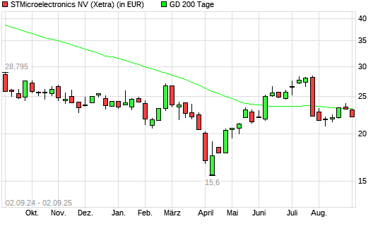 STMicroelectronics-Aktie unter 200-Tage-Linie