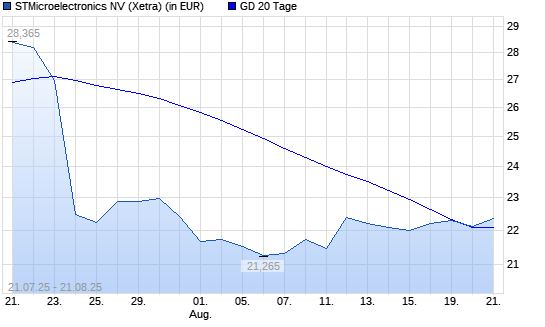 STMicroelectronics-Aktie über 20-Tage-Linie