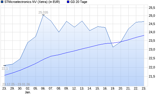 STMicroelectronics-Aktie &uuml;ber 20-Tage-Linie