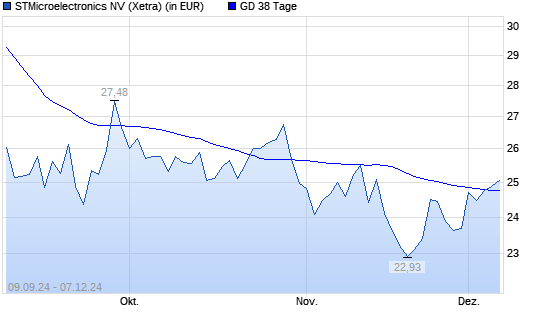 STMicroelectronics-Aktie über 38-Tage-Linie