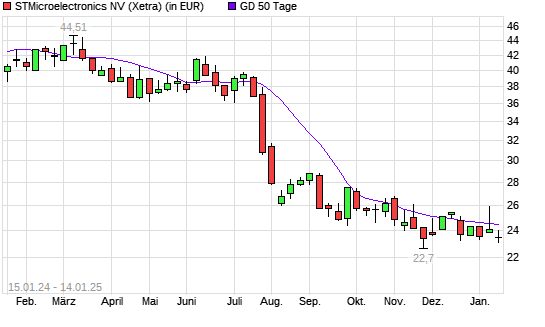 STMicroelectronics-Aktie unter 50-Tage-Linie