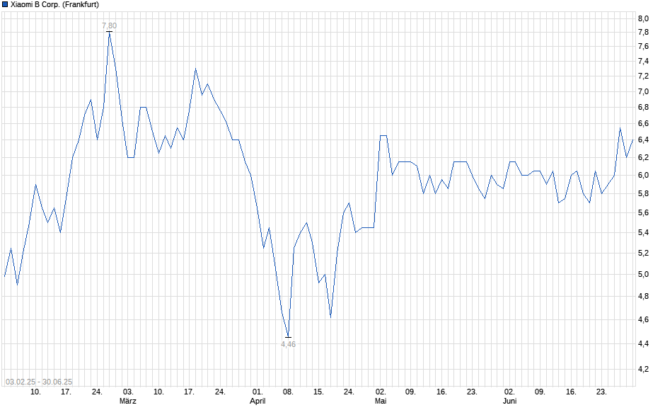Chart