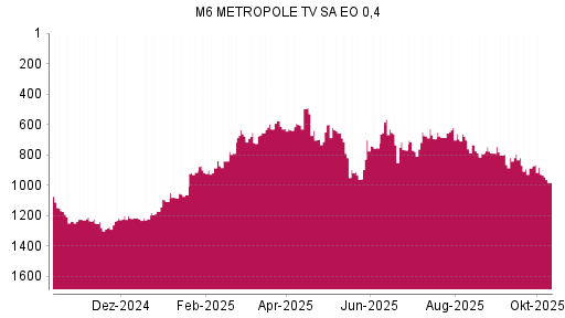 BOTSI®-Advisor Abstufung M6 Metropole Television von Rang 880 auf ... BOTSI®-Advisor Abstufung M6 Metropole Television von Rang 880 auf ...