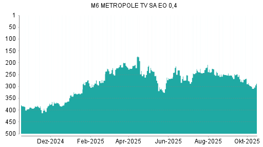BOTSI®-Advisor Abstufung M6 Metropole Television von Rang 240 auf Rang 252 BOTSI®-Advisor Abstufung M6 Metropole Television von Rang 240 auf Rang 252