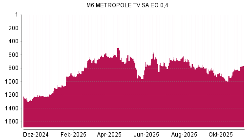 BOTSI®-Advisor Hochstufung M6 Metropole Television von Rang 933 auf ...