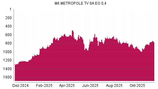 BOTSI®-Advisor Abstufung M6 Metropole Television von Rang 763 auf ...