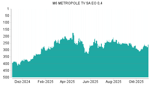 BOTSI®-Advisor Abstufung M6 Metropole Television von Rang 348 auf Rang 350