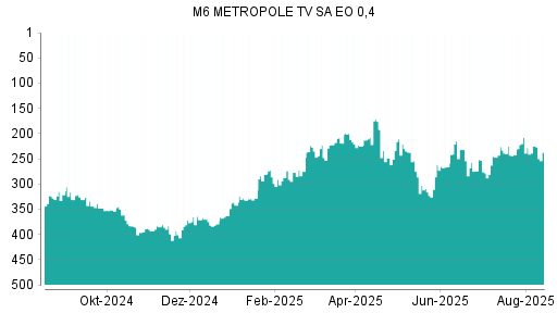 BOTSI®-Advisor belässt M6 Metropole Television weiter auf Rang 368