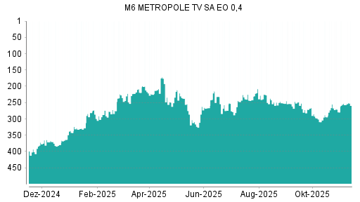 BOTSI®-Advisor Hochstufung M6 Metropole Television von Rang 370 auf Rang 346