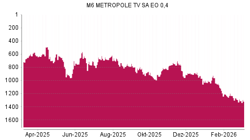 BOTSI®-Advisor Hochstufung M6 Metropole Television von Rang 771 auf ...