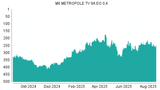 BOTSI®-Advisor Hochstufung M6 Metropole Television von Rang 260 auf Rang 252