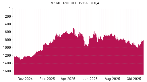 BOTSI®-Advisor Hochstufung M6 Metropole Television von Rang 840 auf ...