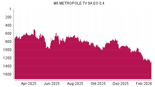 BOTSI®-Advisor Abstufung M6 Metropole Television von Rang 1232 auf ...