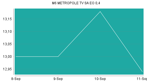 BOTSI®-Advisor Abstufung M6 Metropole Television von Rang 281 auf Rang 294