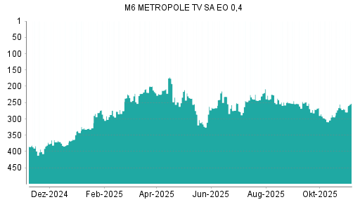 BOTSI®-Advisor Abstufung M6 Metropole Television von Rang 195 auf Rang 235