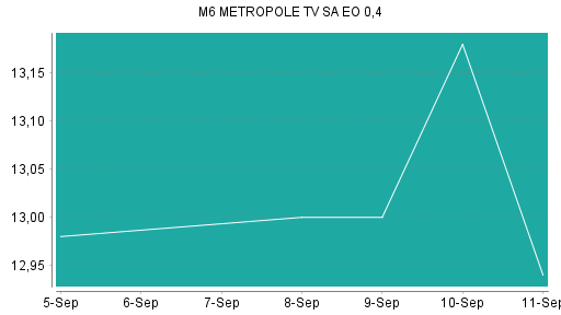 BOTSI®-Advisor Hochstufung M6 Metropole Television von Rang 291 auf Rang 272