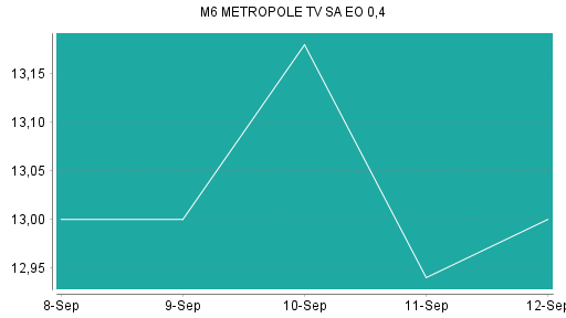 BOTSI®-Advisor Abstufung M6 Metropole Television von Rang 187 auf Rang 195