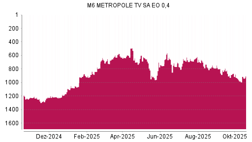 BOTSI®-Advisor Hochstufung M6 Metropole Television von Rang 982 auf ...
