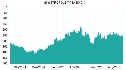 BOTSI®-Advisor Hochstufung M6 Metropole Television von Rang 273 auf Rang 255