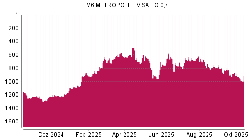 BOTSI®-Advisor Abstufung M6 Metropole Television von Rang 620 auf ... BOTSI®-Advisor Abstufung M6 Metropole Television von Rang 620 auf ...