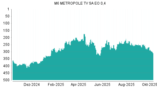 BOTSI®-Advisor Abstufung M6 Metropole Television von Rang 240 auf Rang 252
