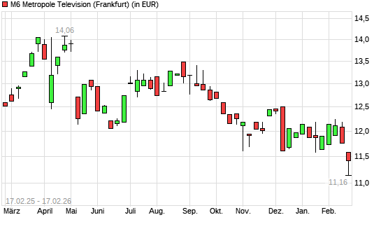 M6 Metropole Television-Aktie mit neuem 12-Monats-Tief