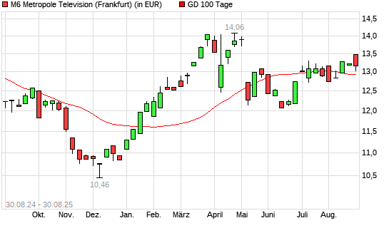M6 Metropole Television-Aktie über 100-Tage-Linie