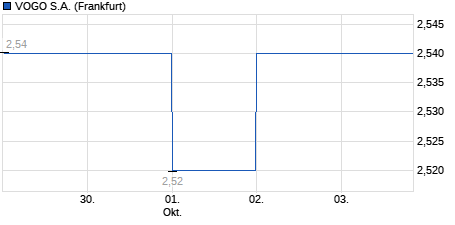 Chart