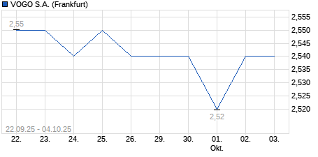 Chart