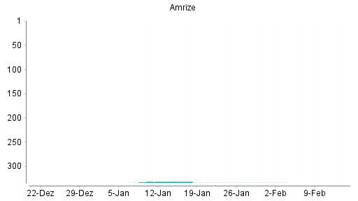 BOTSI®-Advisor belässt Amrize weiter auf ...