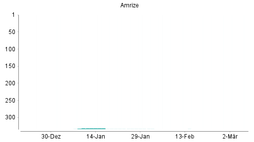 BOTSI®-Advisor belässt Amrize weiter auf ...