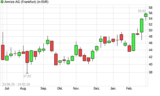Amrize-Aktie mit neuem All-Time-High